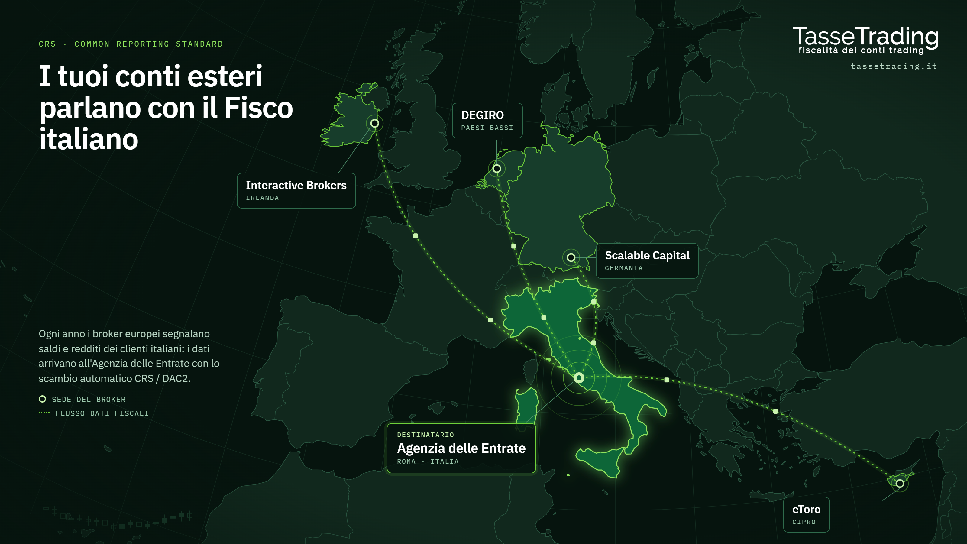 CRS: i broker europei (Interactive Brokers in Irlanda, DEGIRO nei Paesi Bassi, Scalable Capital in Germania, eToro a Cipro) comunicano ogni anno saldi e redditi dei clienti italiani all'Agenzia delle Entrate