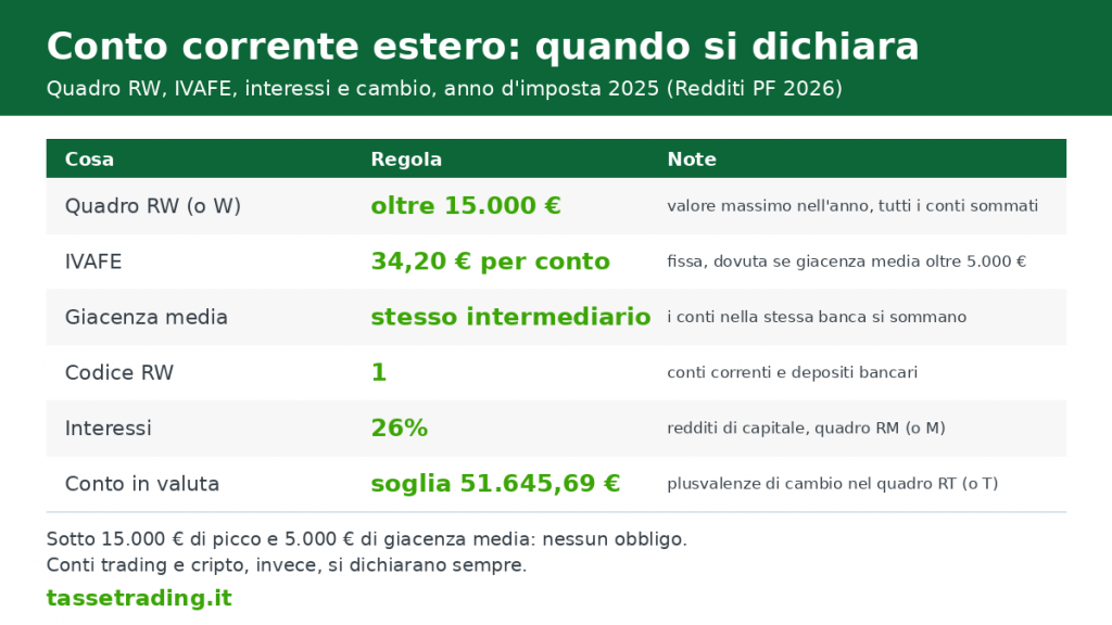 conto corrente estero 2026: soglie di 15.000 e 5.000 euro per quadro RW e IVAFE, interessi al 26% e cambio