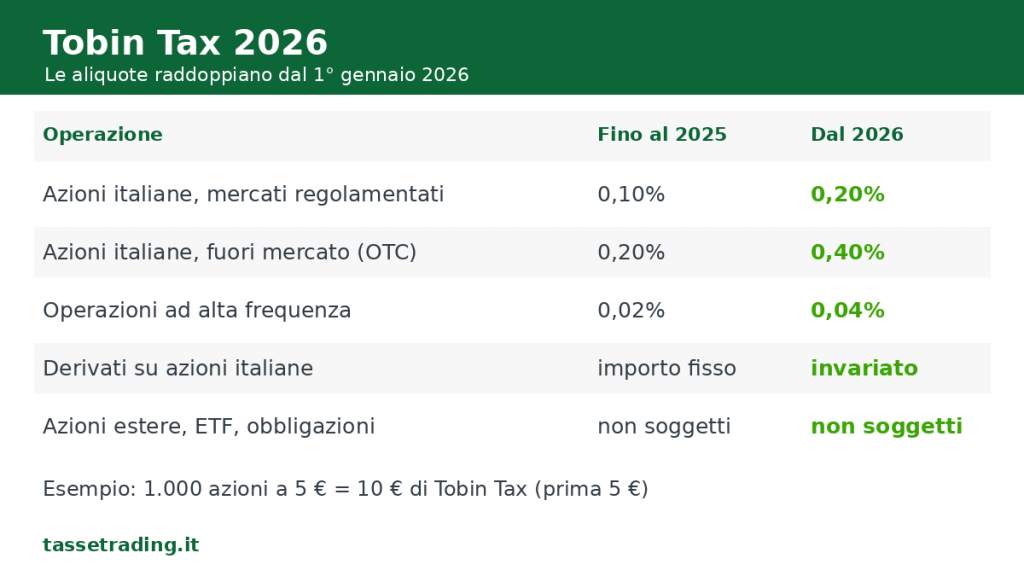 Tobin Tax 2026: tabella delle aliquote prima e dopo il raddoppio