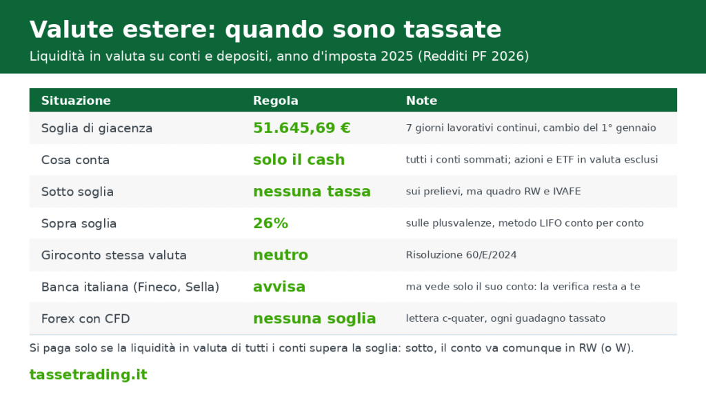 valute estere 2026: soglia di 51.645,69 euro sulla liquidità, LIFO al 26%, giroconti neutri e banche italiane